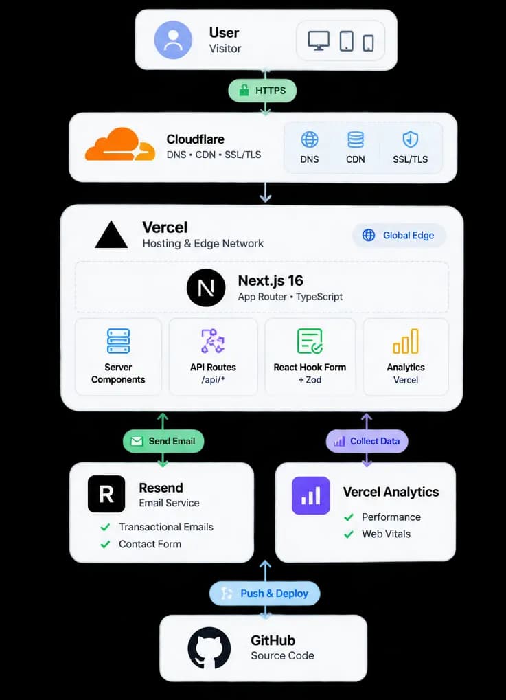 Developer portfolio application architecture diagram